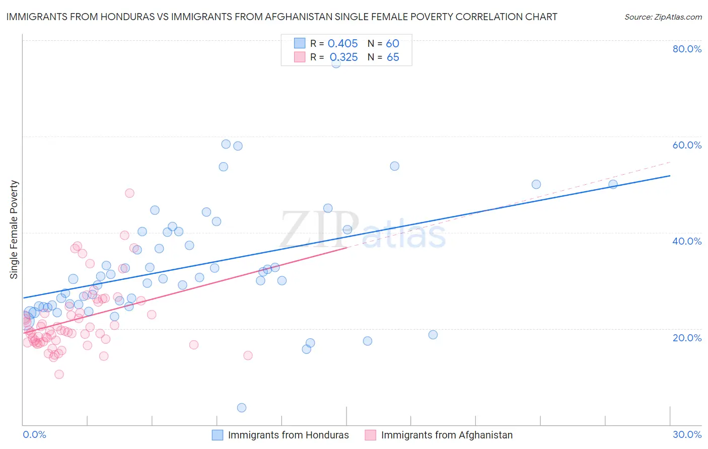 Immigrants from Honduras vs Immigrants from Afghanistan Single Female Poverty