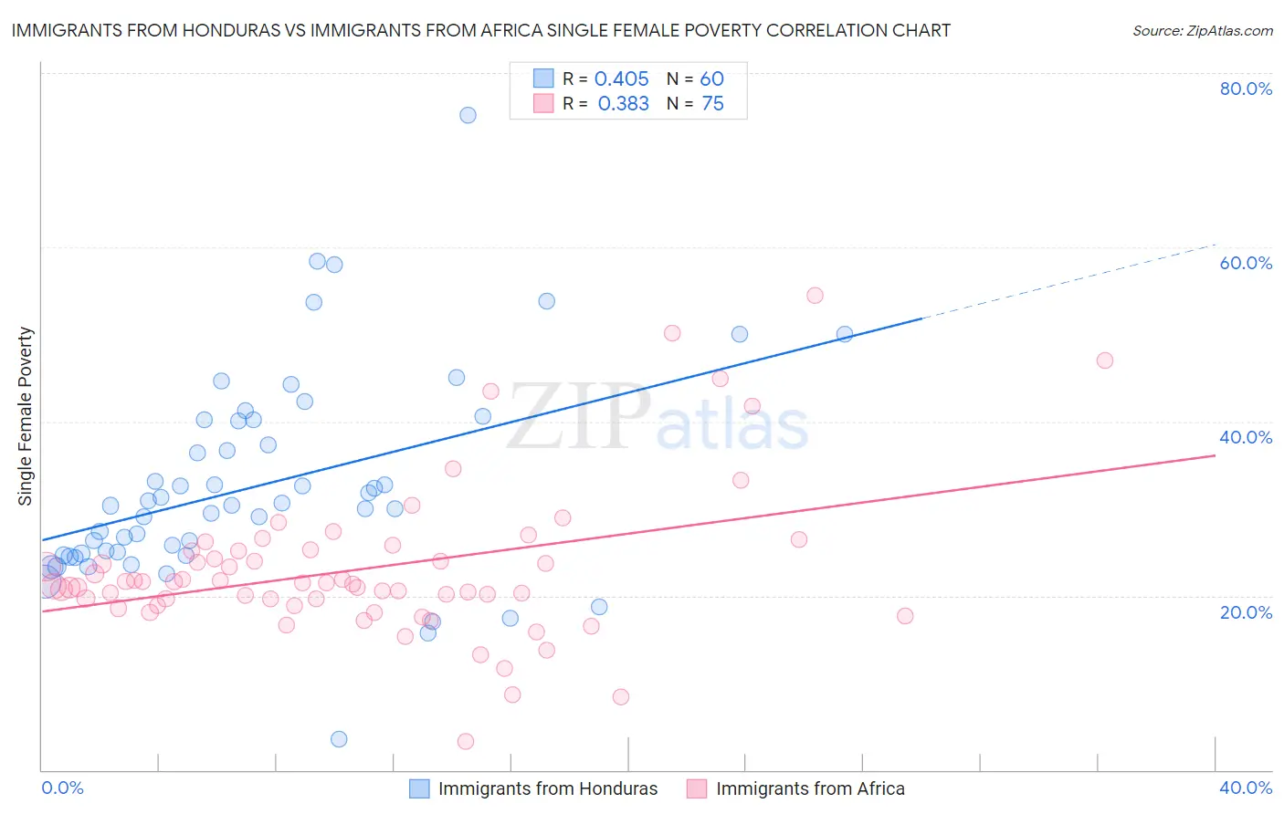 Immigrants from Honduras vs Immigrants from Africa Single Female Poverty