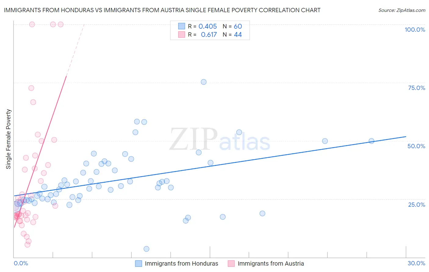 Immigrants from Honduras vs Immigrants from Austria Single Female Poverty