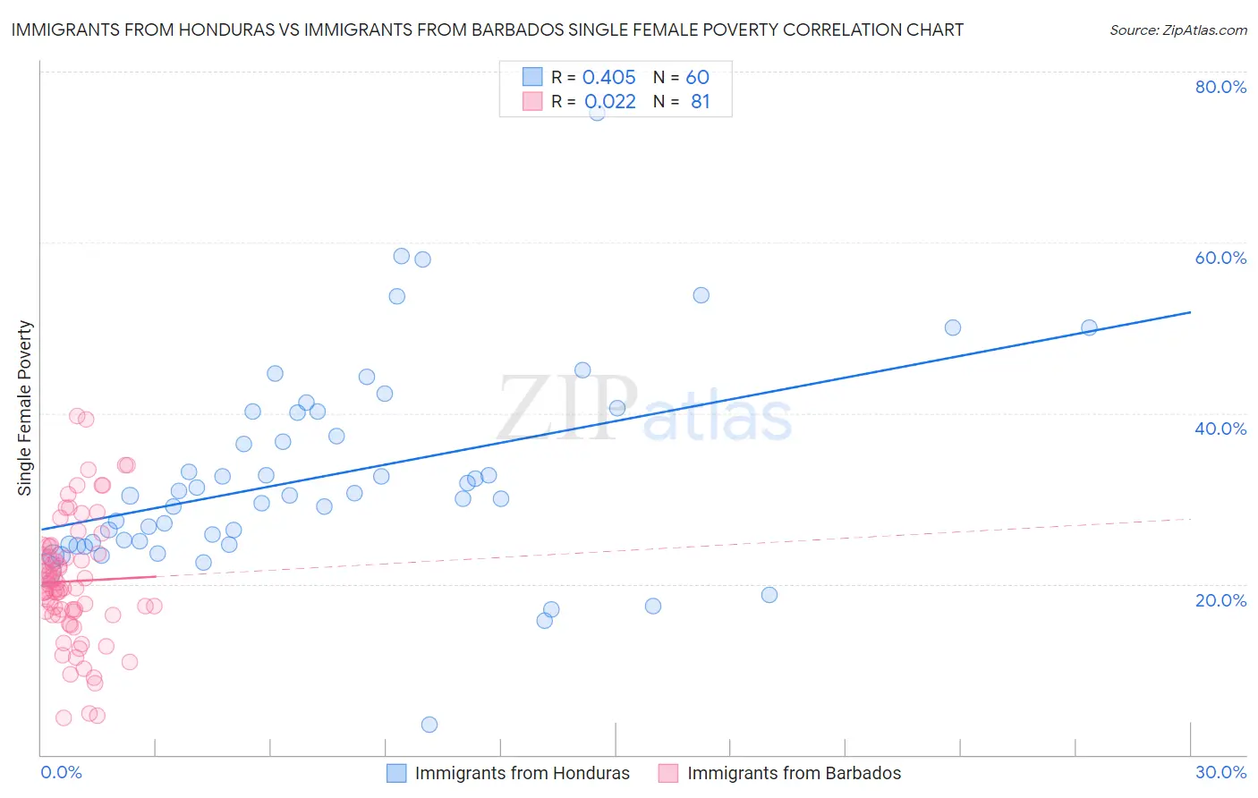 Immigrants from Honduras vs Immigrants from Barbados Single Female Poverty