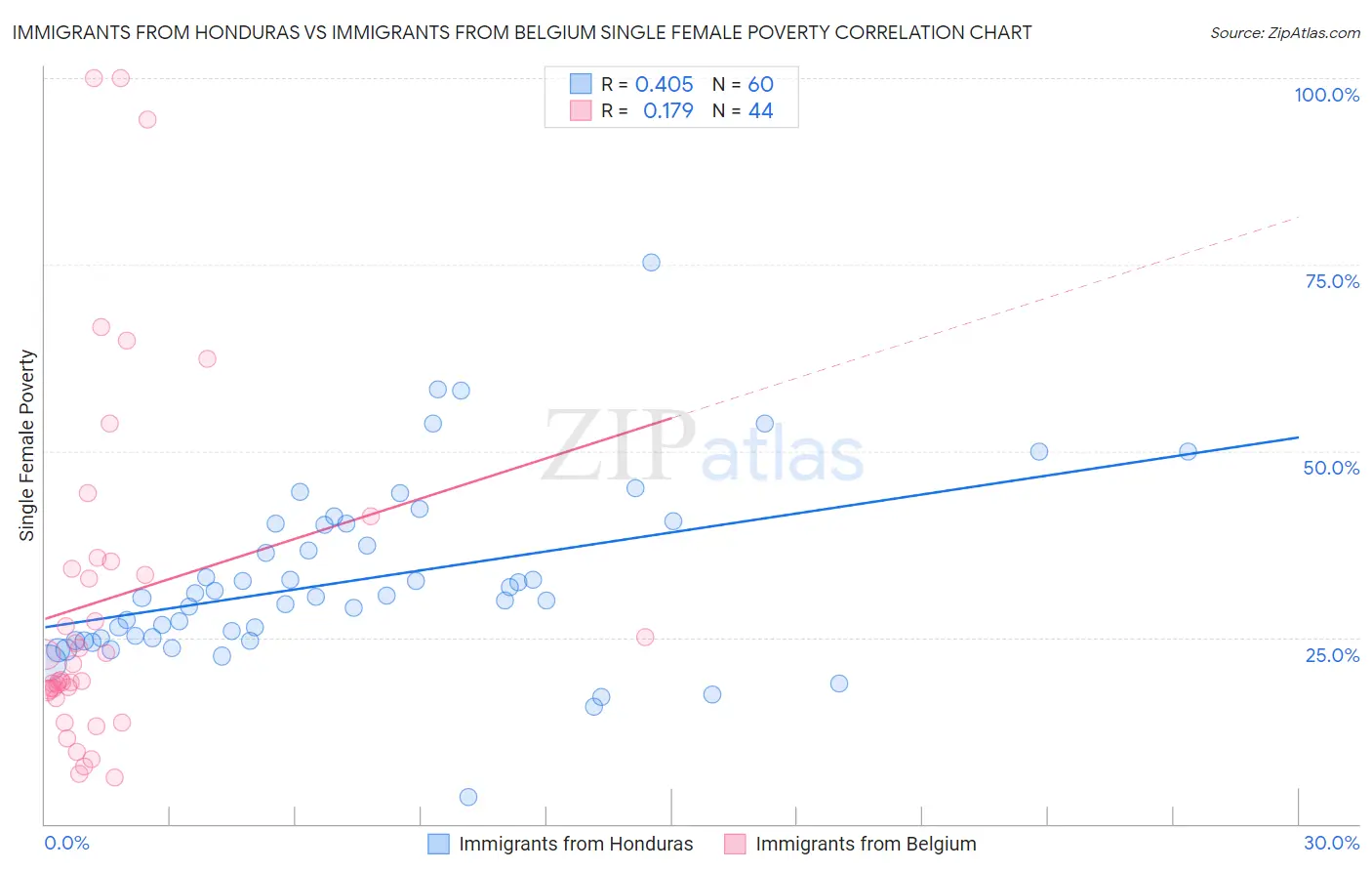 Immigrants from Honduras vs Immigrants from Belgium Single Female Poverty