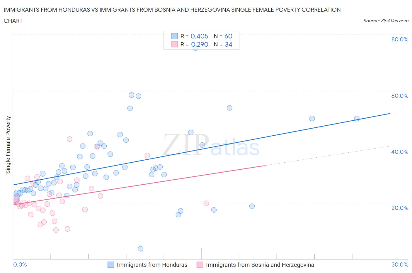 Immigrants from Honduras vs Immigrants from Bosnia and Herzegovina Single Female Poverty