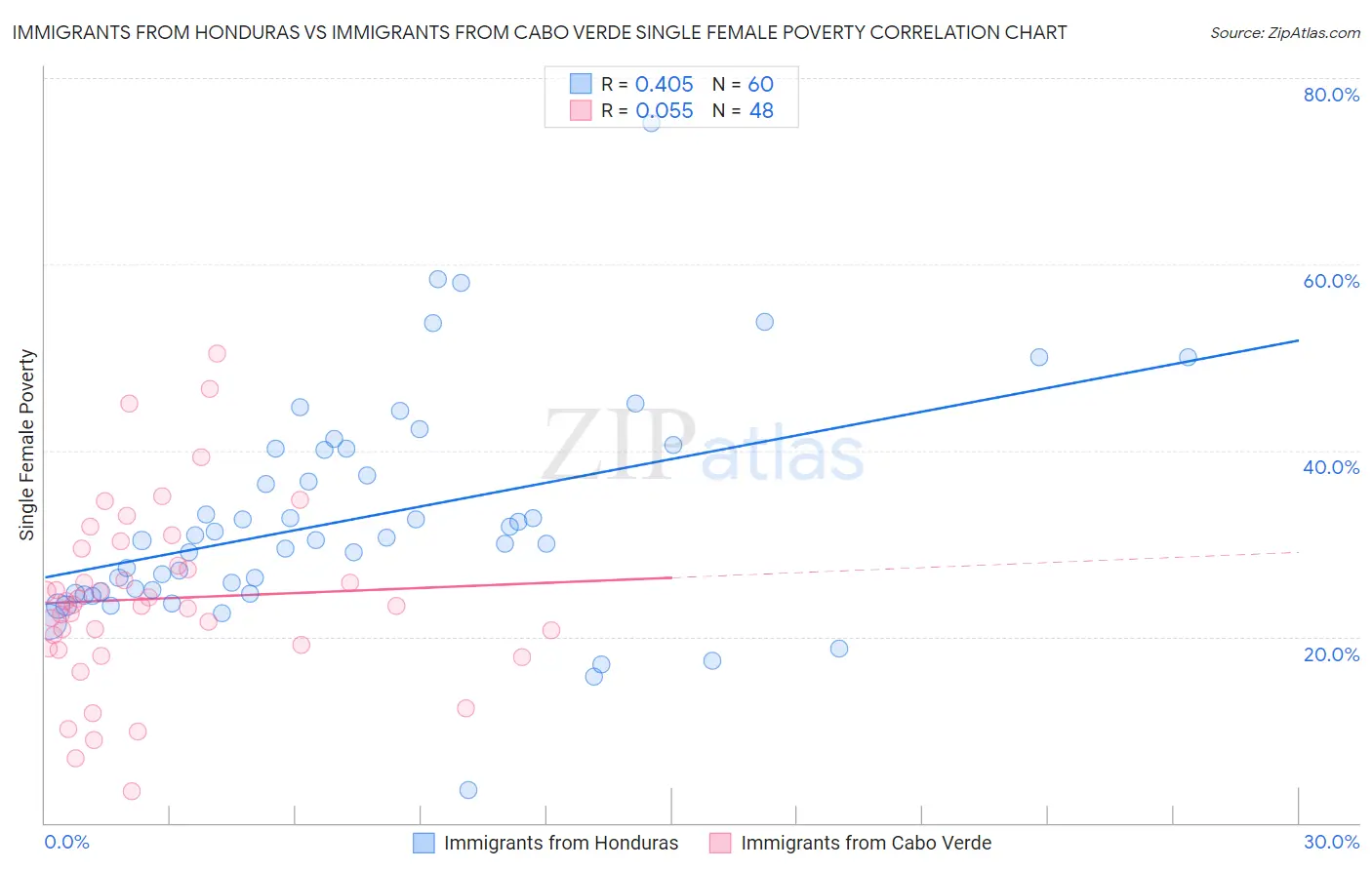 Immigrants from Honduras vs Immigrants from Cabo Verde Single Female Poverty