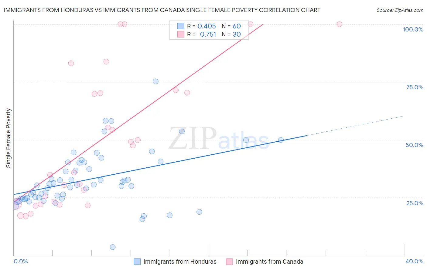Immigrants from Honduras vs Immigrants from Canada Single Female Poverty