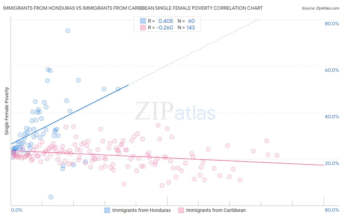 Immigrants from Honduras vs Immigrants from Caribbean Single Female Poverty