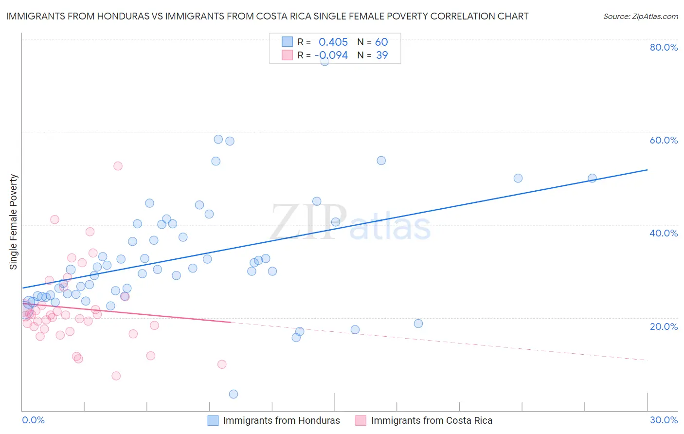 Immigrants from Honduras vs Immigrants from Costa Rica Single Female Poverty