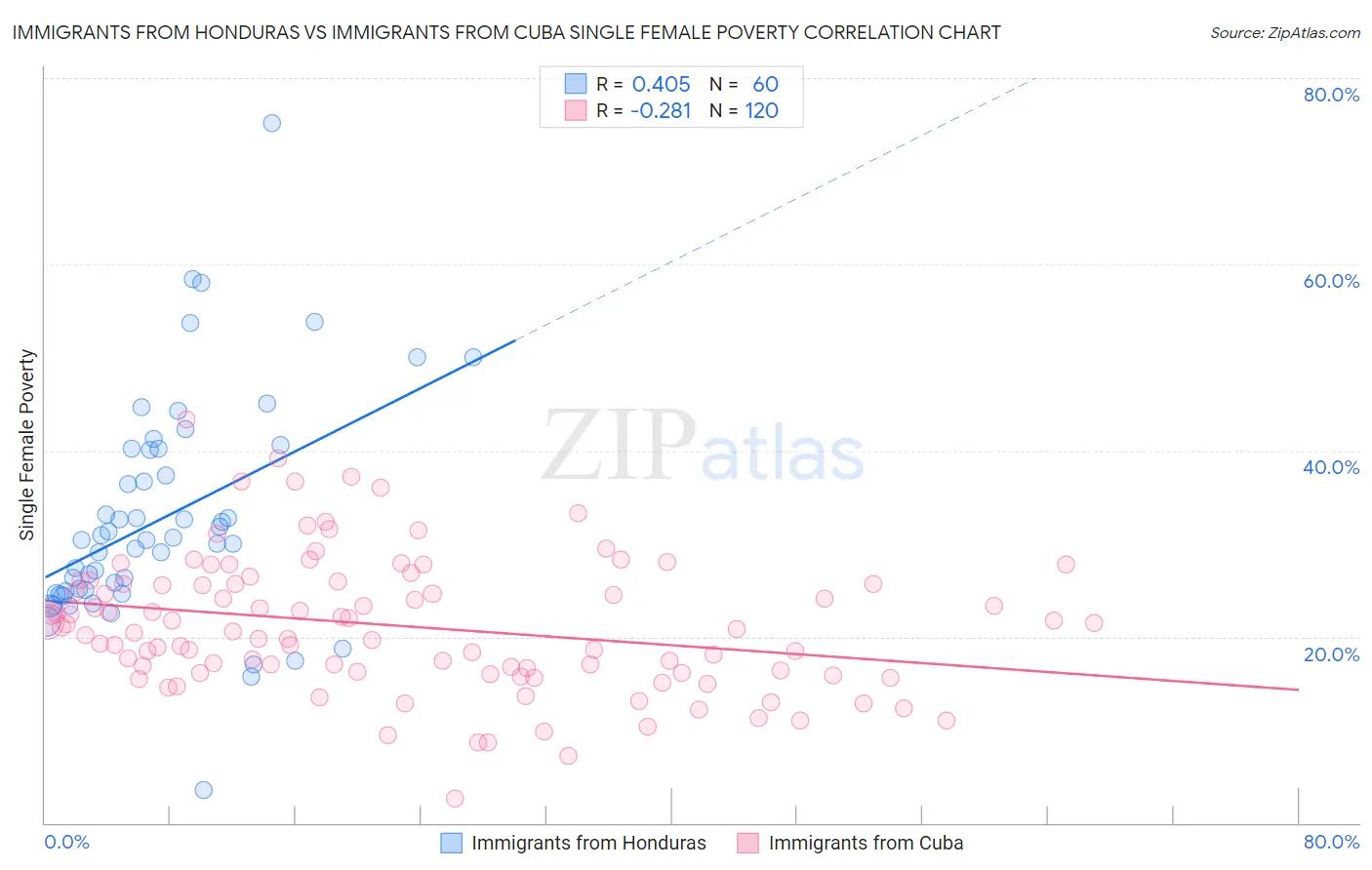 Immigrants from Honduras vs Immigrants from Cuba Single Female Poverty