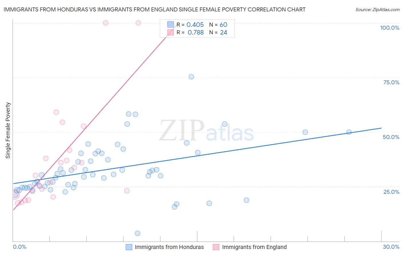 Immigrants from Honduras vs Immigrants from England Single Female Poverty