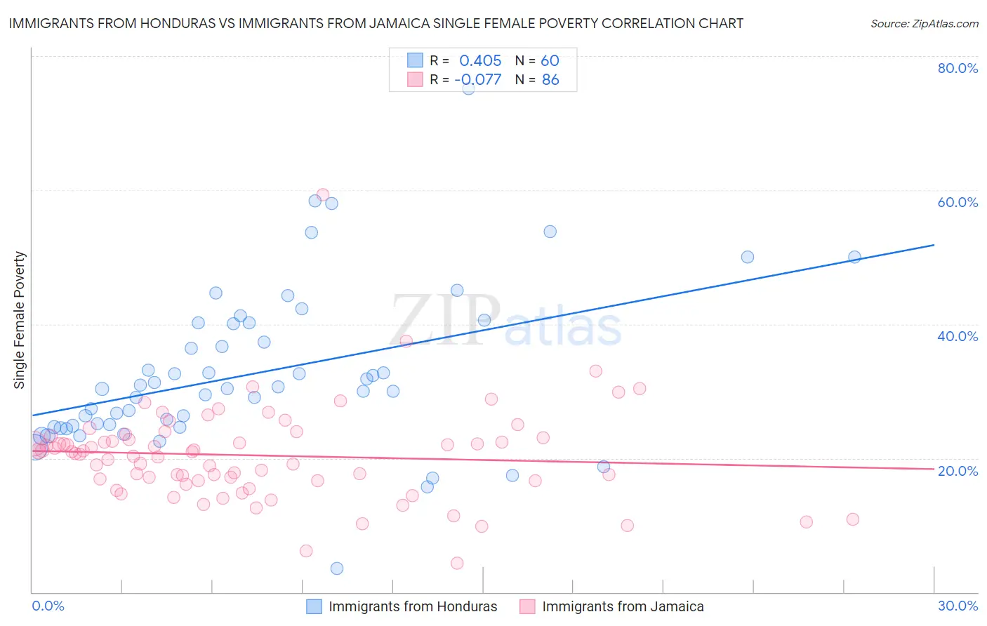 Immigrants from Honduras vs Immigrants from Jamaica Single Female Poverty