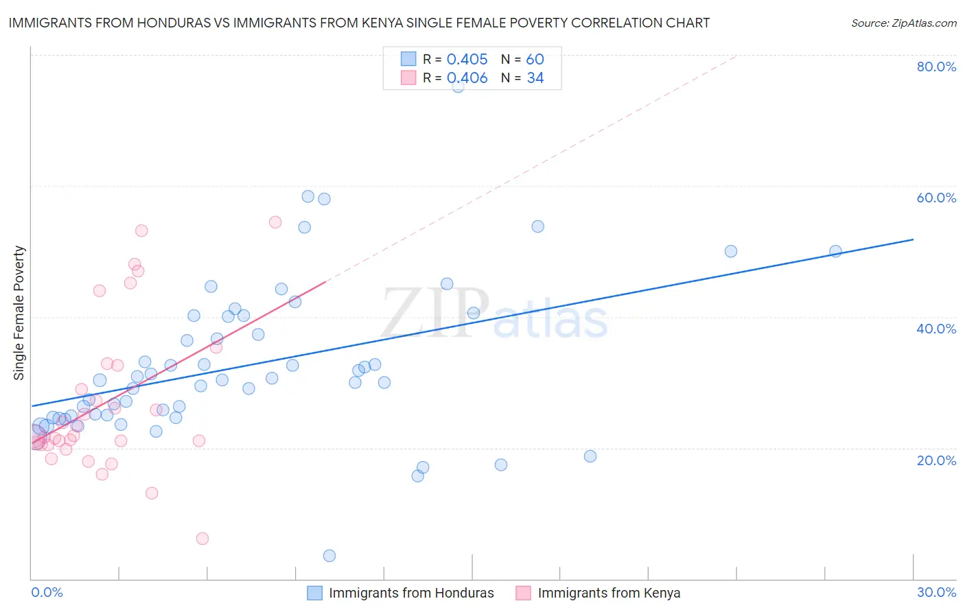 Immigrants from Honduras vs Immigrants from Kenya Single Female Poverty