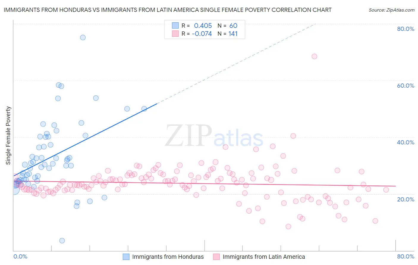 Immigrants from Honduras vs Immigrants from Latin America Single Female Poverty