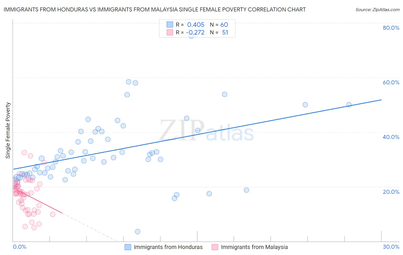 Immigrants from Honduras vs Immigrants from Malaysia Single Female Poverty