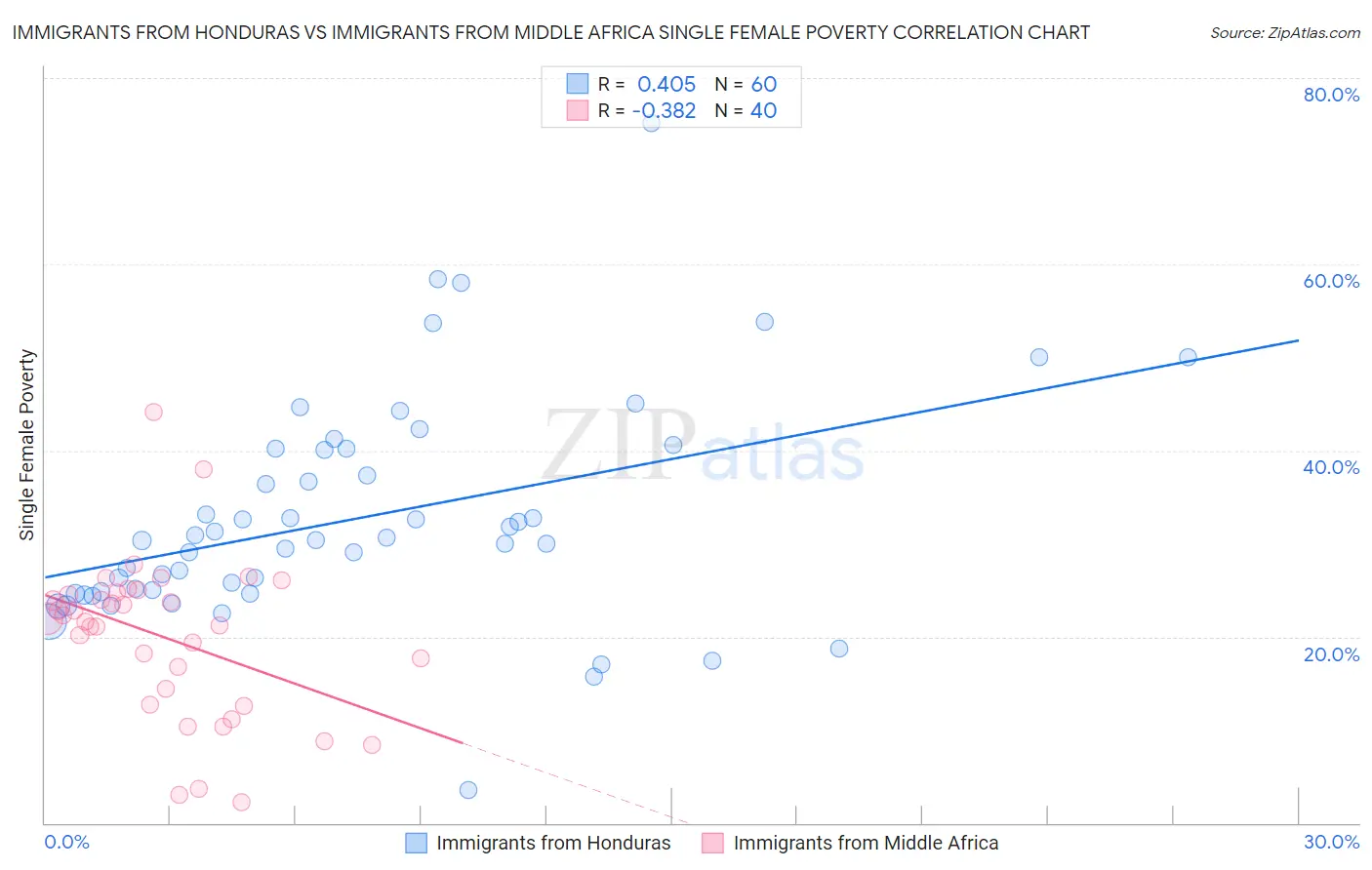 Immigrants from Honduras vs Immigrants from Middle Africa Single Female Poverty