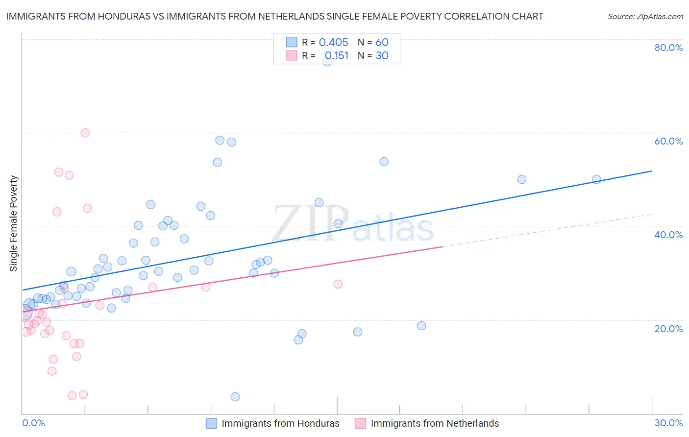 Immigrants from Honduras vs Immigrants from Netherlands Single Female Poverty