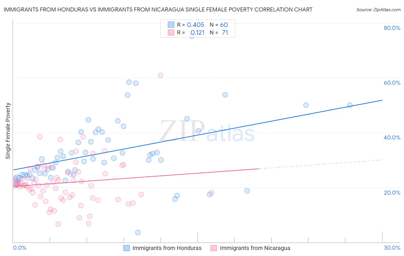 Immigrants from Honduras vs Immigrants from Nicaragua Single Female Poverty