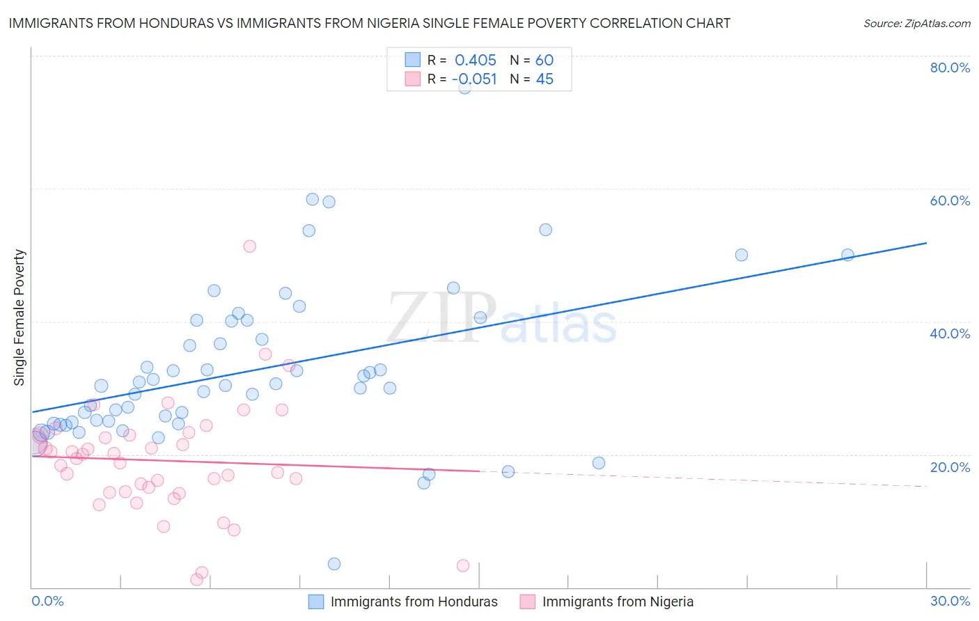 Immigrants from Honduras vs Immigrants from Nigeria Single Female Poverty