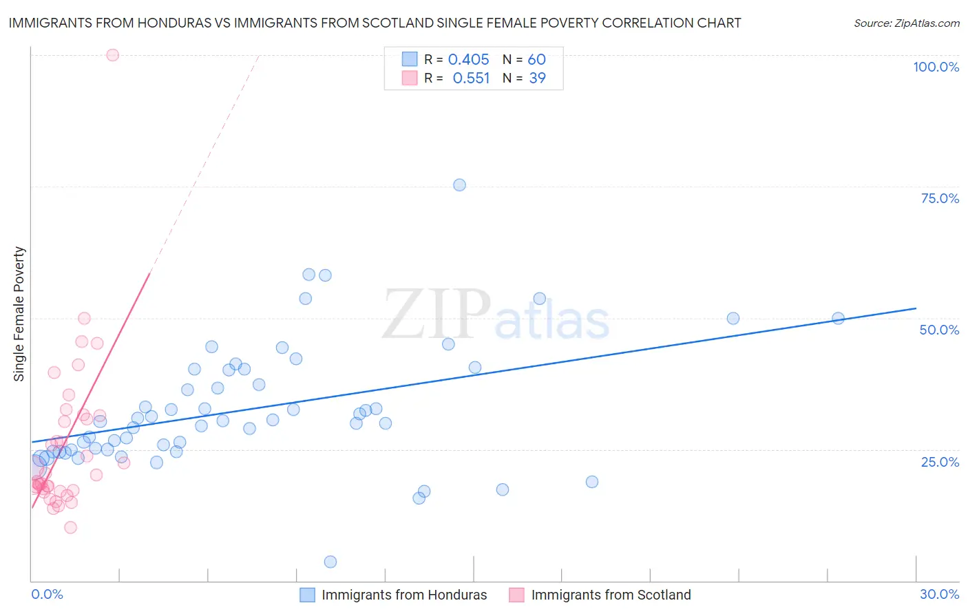 Immigrants from Honduras vs Immigrants from Scotland Single Female Poverty