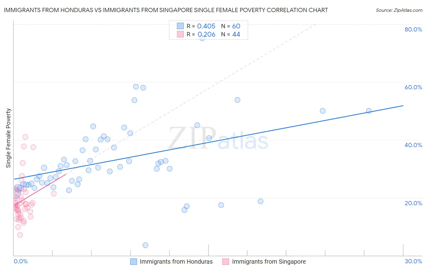 Immigrants from Honduras vs Immigrants from Singapore Single Female Poverty