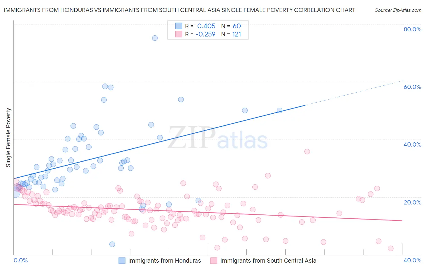 Immigrants from Honduras vs Immigrants from South Central Asia Single Female Poverty