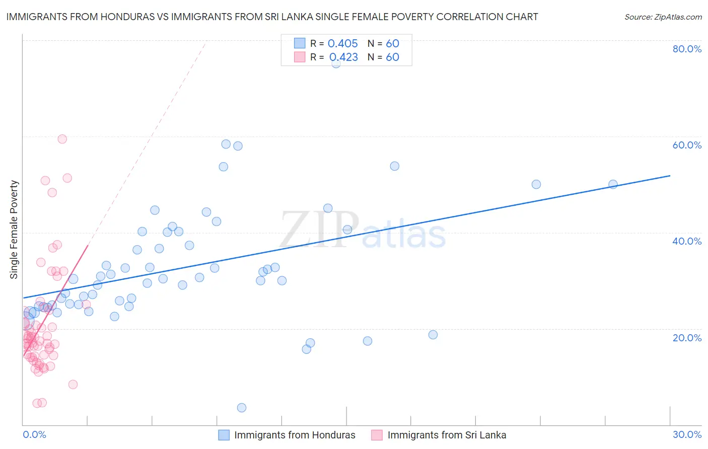 Immigrants from Honduras vs Immigrants from Sri Lanka Single Female Poverty