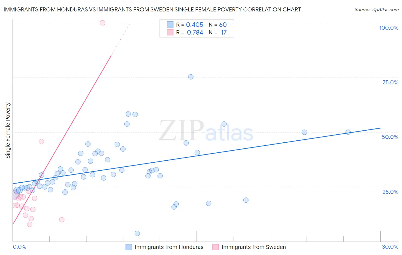 Immigrants from Honduras vs Immigrants from Sweden Single Female Poverty