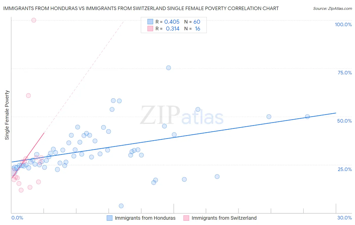 Immigrants from Honduras vs Immigrants from Switzerland Single Female Poverty