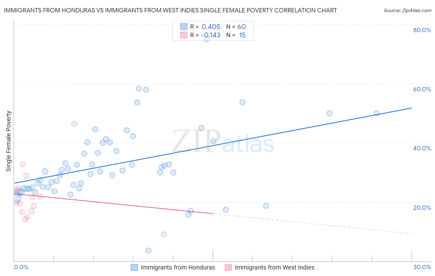 Immigrants from Honduras vs Immigrants from West Indies Single Female Poverty