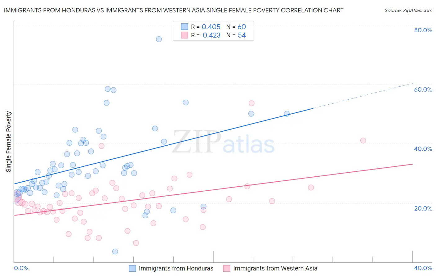 Immigrants from Honduras vs Immigrants from Western Asia Single Female Poverty