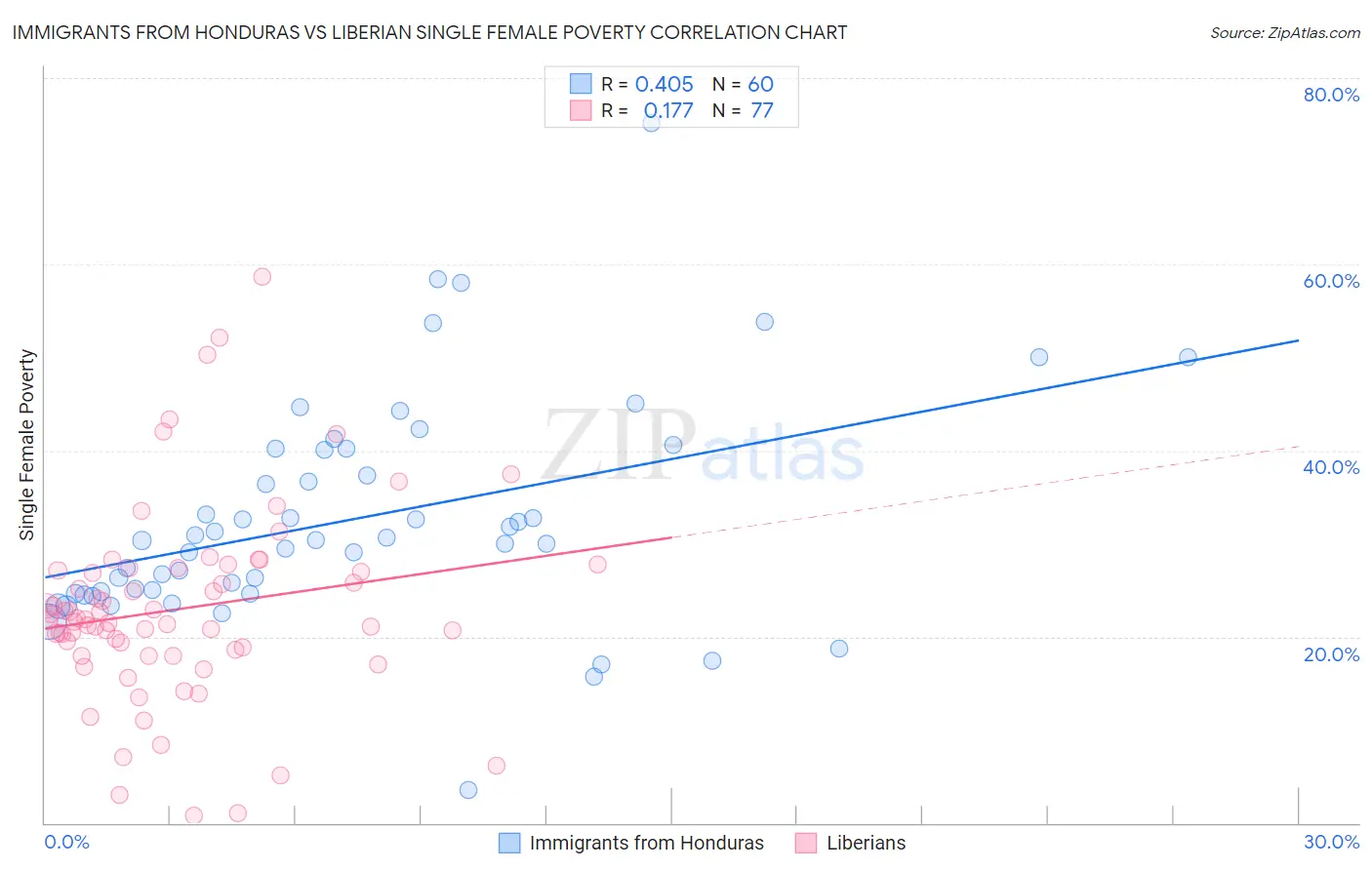 Immigrants from Honduras vs Liberian Single Female Poverty