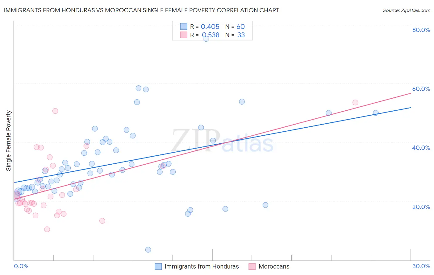 Immigrants from Honduras vs Moroccan Single Female Poverty