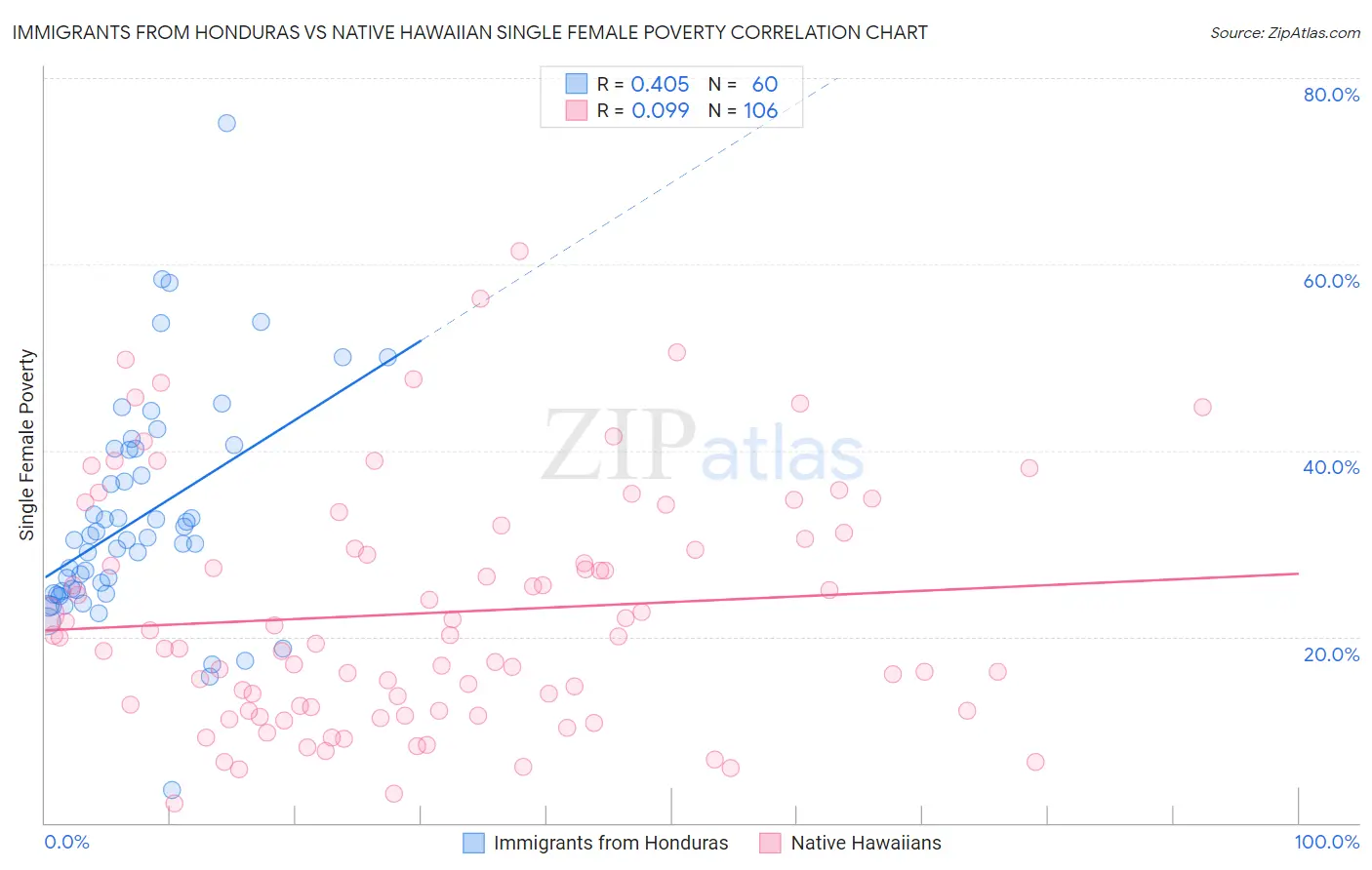 Immigrants from Honduras vs Native Hawaiian Single Female Poverty