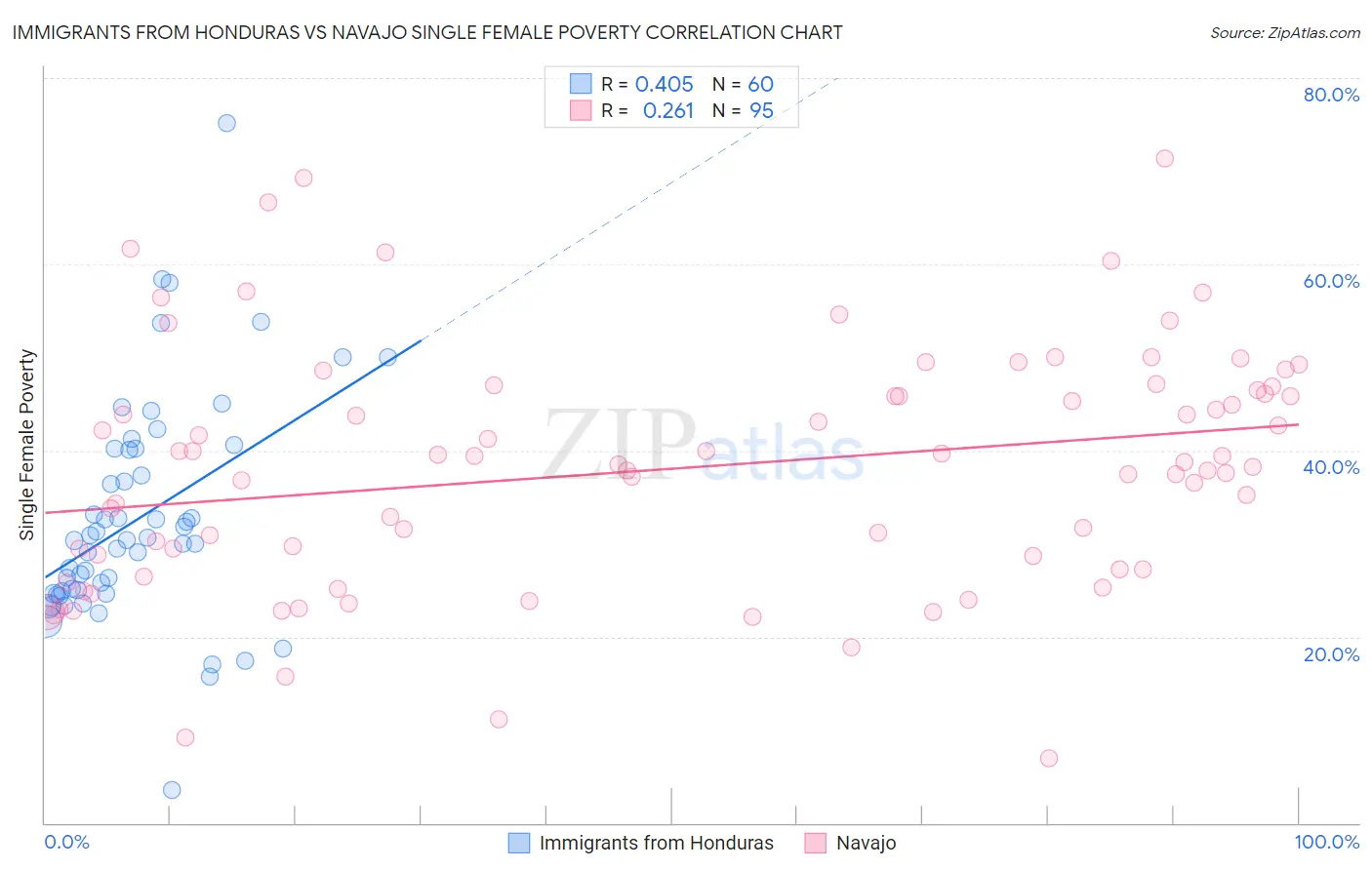 Immigrants from Honduras vs Navajo Single Female Poverty