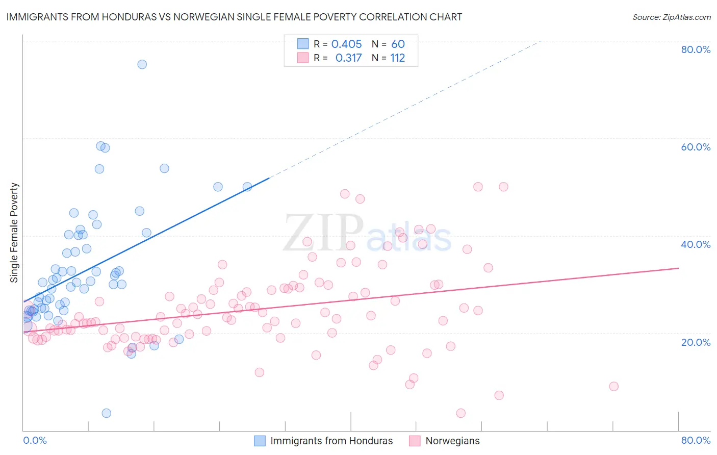 Immigrants from Honduras vs Norwegian Single Female Poverty