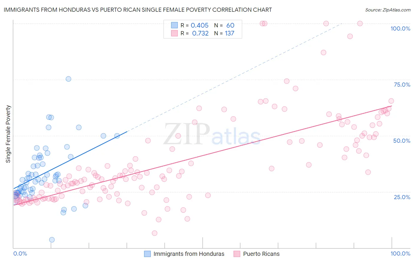 Immigrants from Honduras vs Puerto Rican Single Female Poverty