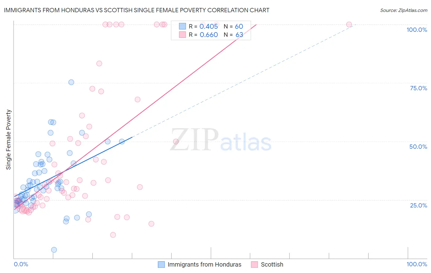 Immigrants from Honduras vs Scottish Single Female Poverty