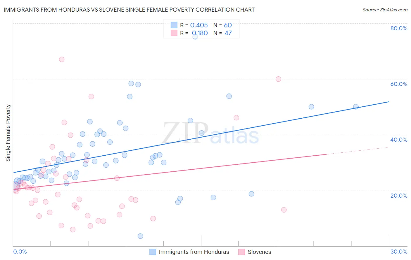 Immigrants from Honduras vs Slovene Single Female Poverty