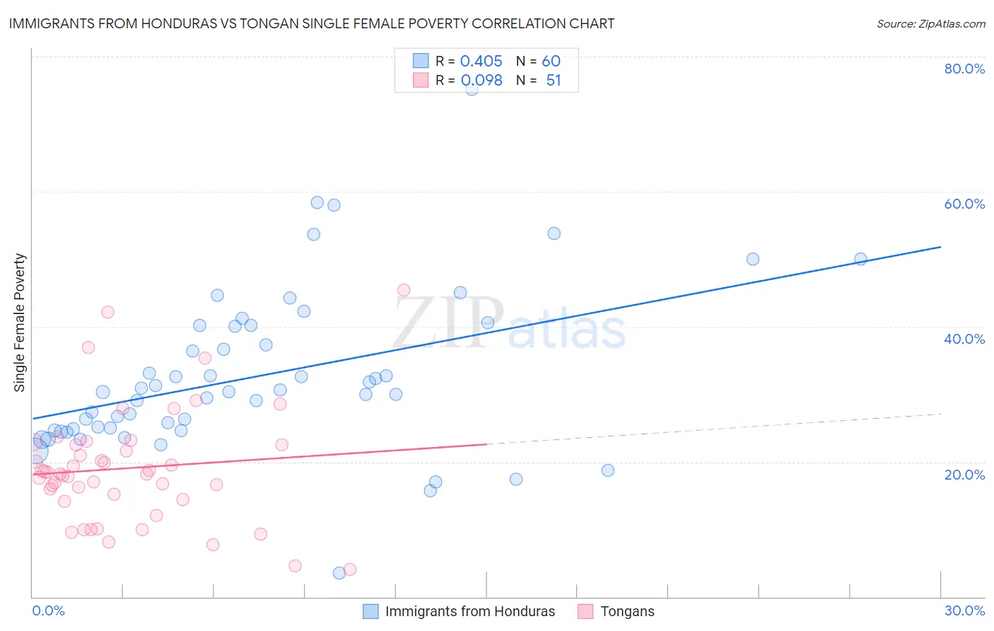 Immigrants from Honduras vs Tongan Single Female Poverty