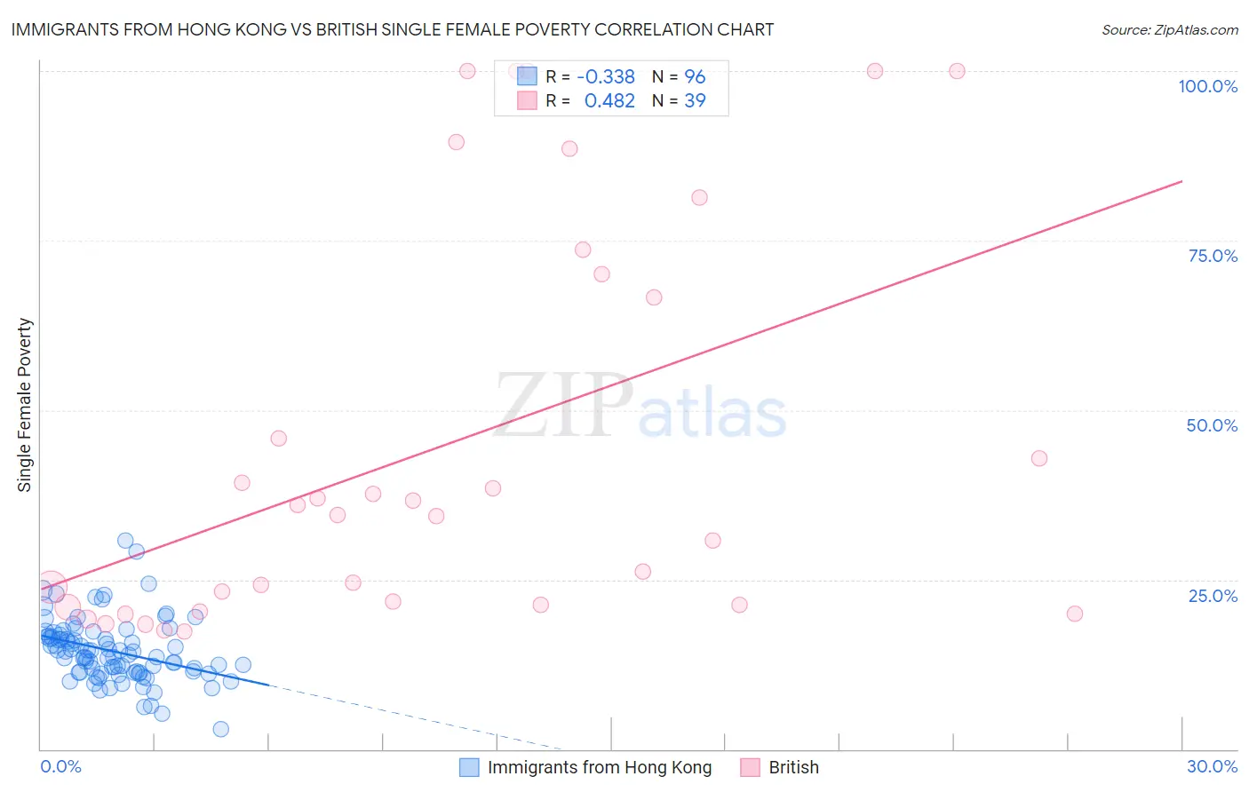 Immigrants from Hong Kong vs British Single Female Poverty