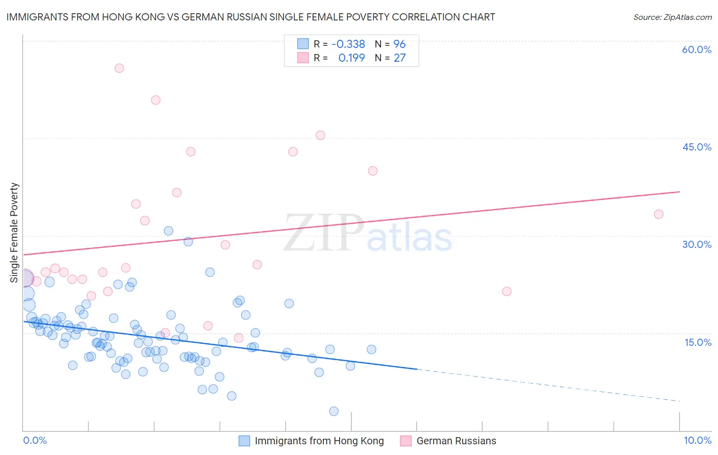 Immigrants from Hong Kong vs German Russian Single Female Poverty