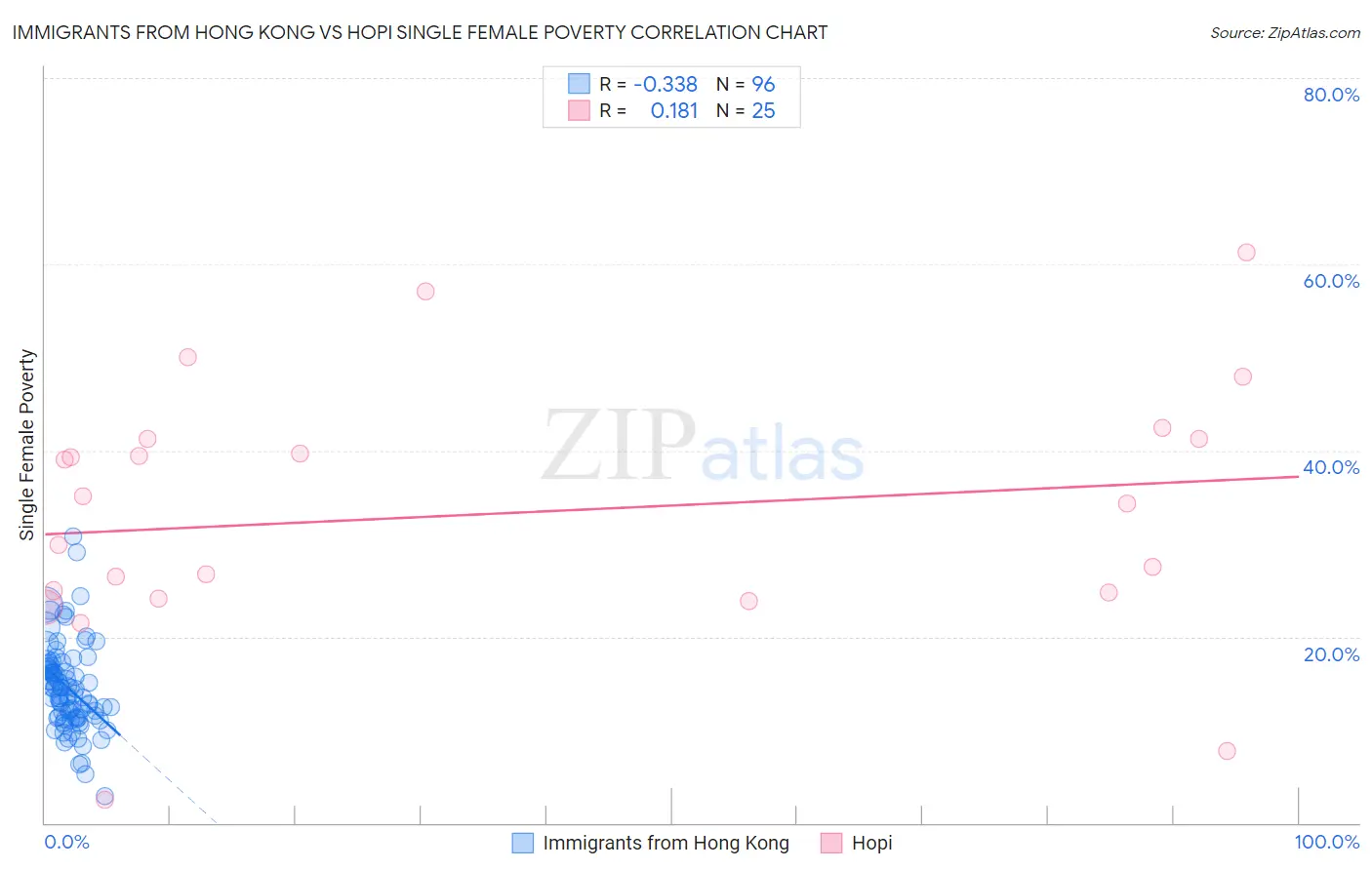 Immigrants from Hong Kong vs Hopi Single Female Poverty