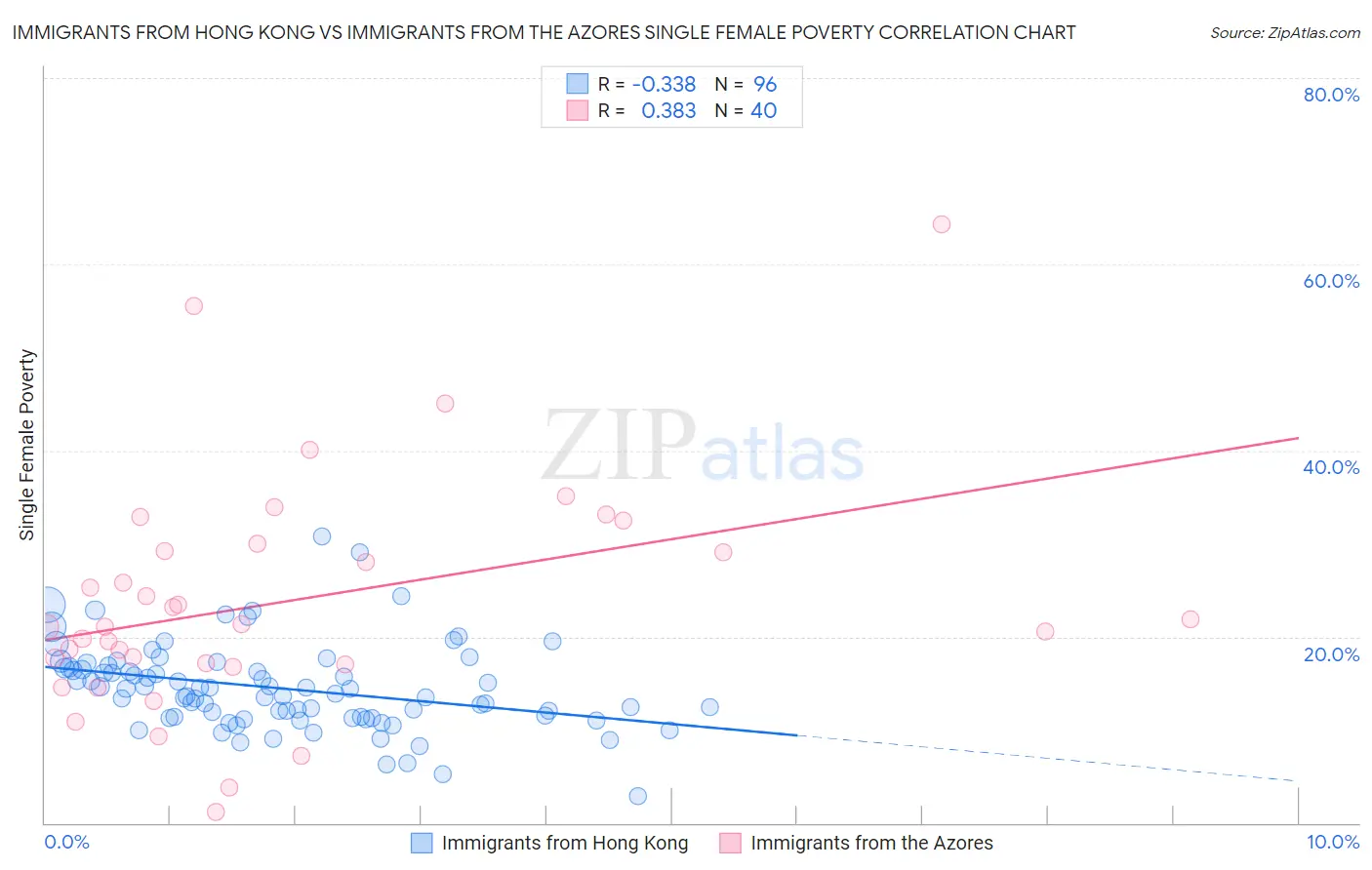 Immigrants from Hong Kong vs Immigrants from the Azores Single Female Poverty