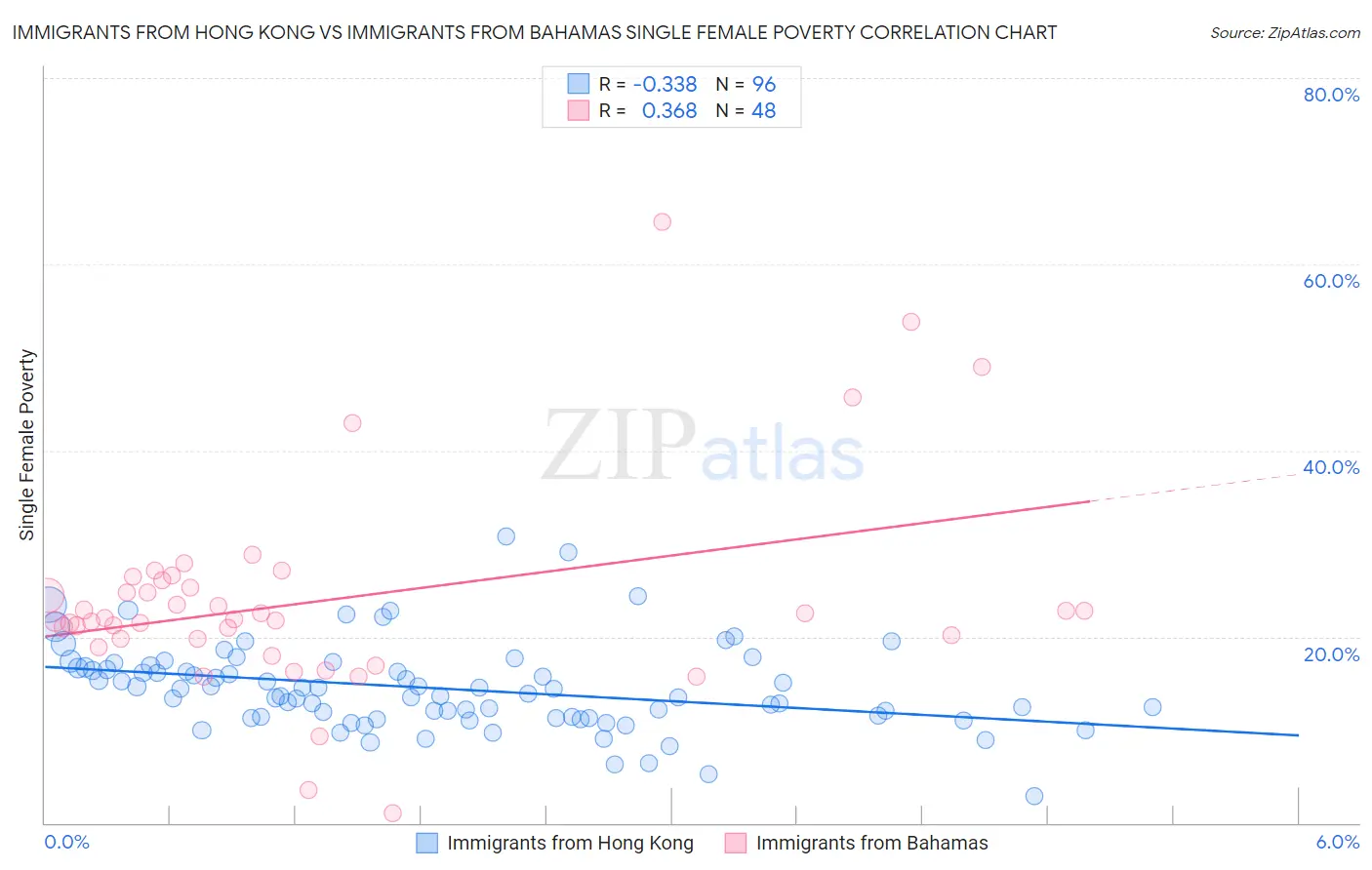 Immigrants from Hong Kong vs Immigrants from Bahamas Single Female Poverty