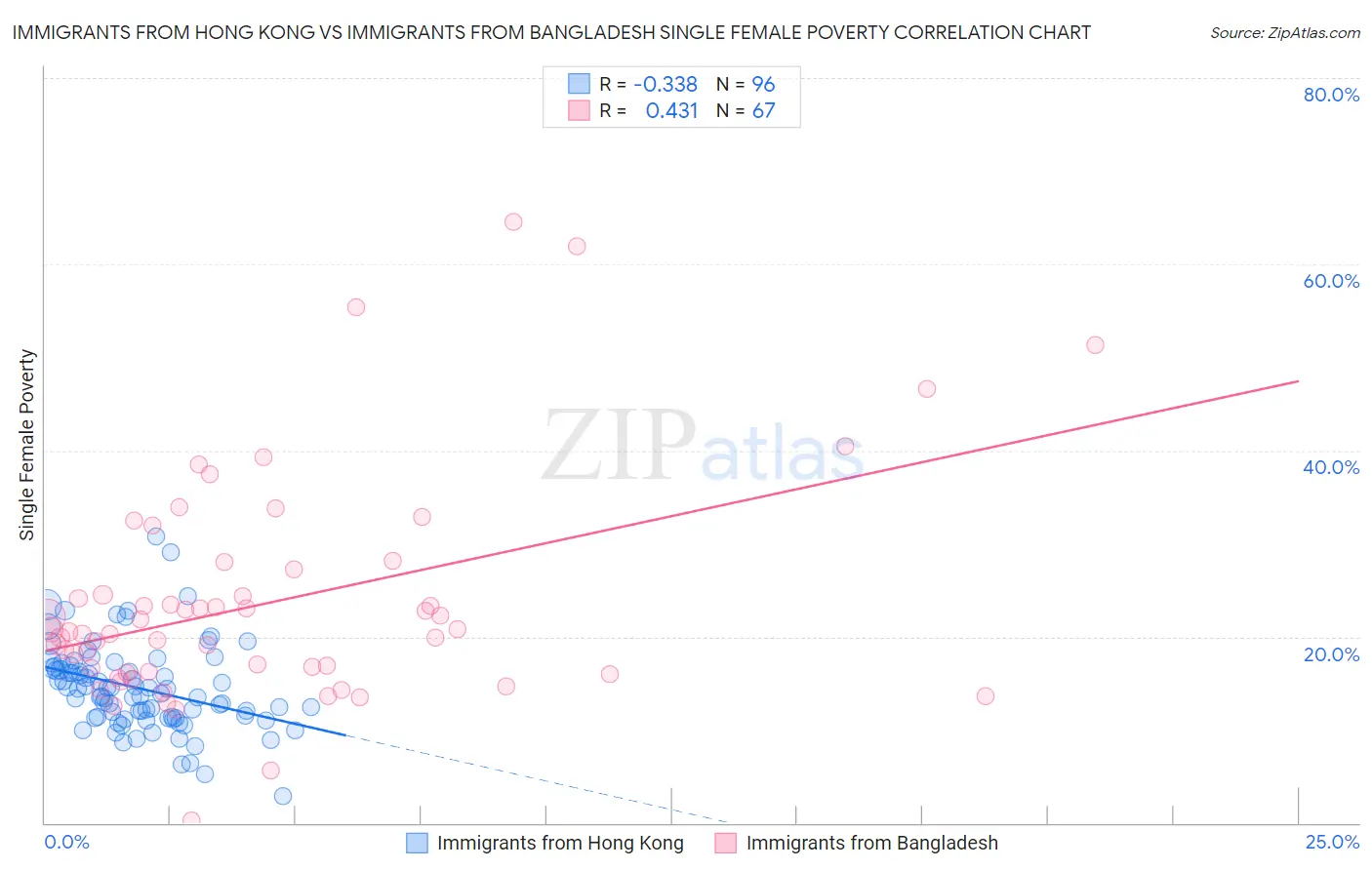 Immigrants from Hong Kong vs Immigrants from Bangladesh Single Female Poverty