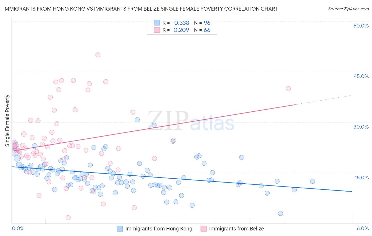 Immigrants from Hong Kong vs Immigrants from Belize Single Female Poverty