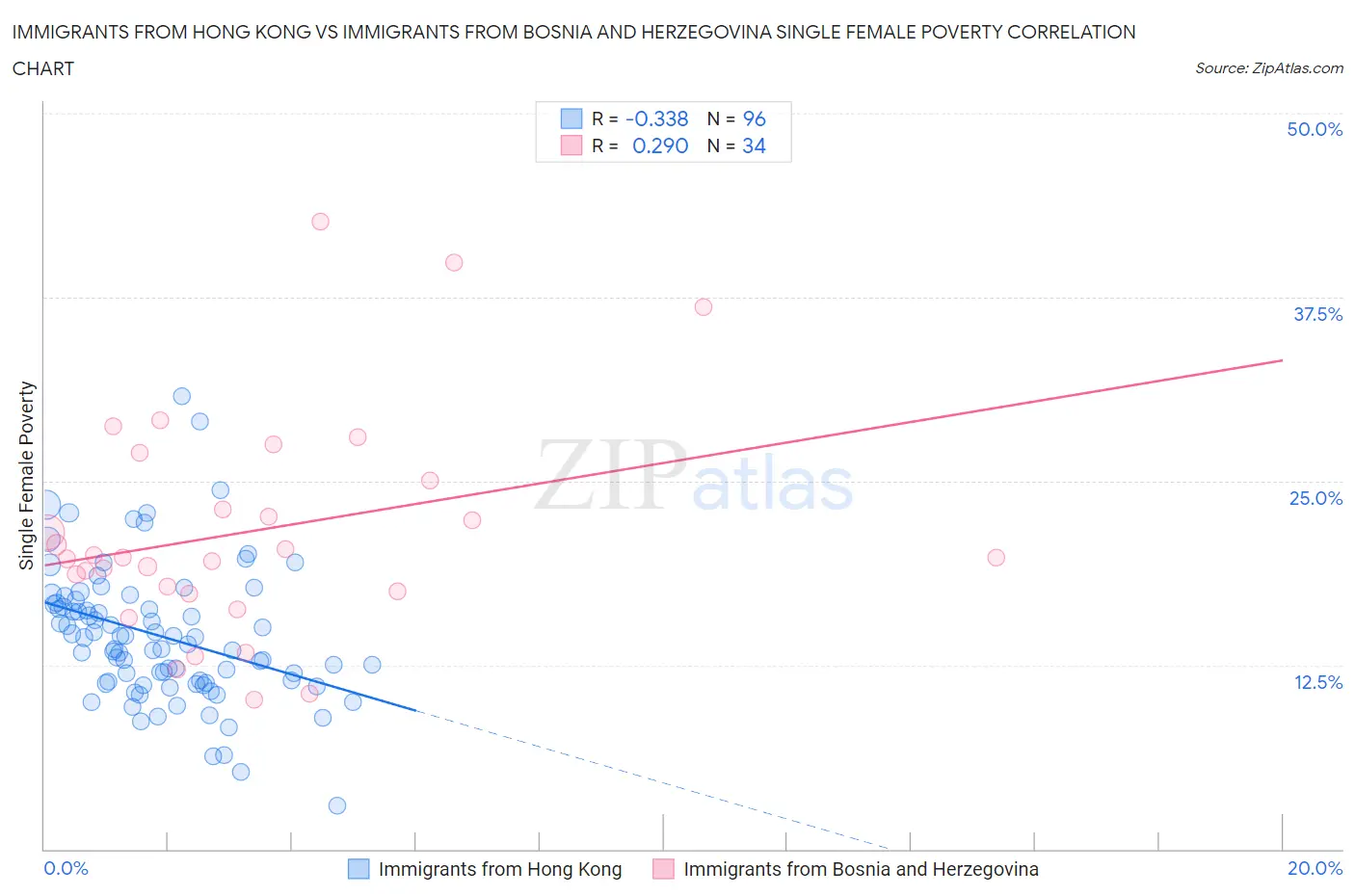 Immigrants from Hong Kong vs Immigrants from Bosnia and Herzegovina Single Female Poverty