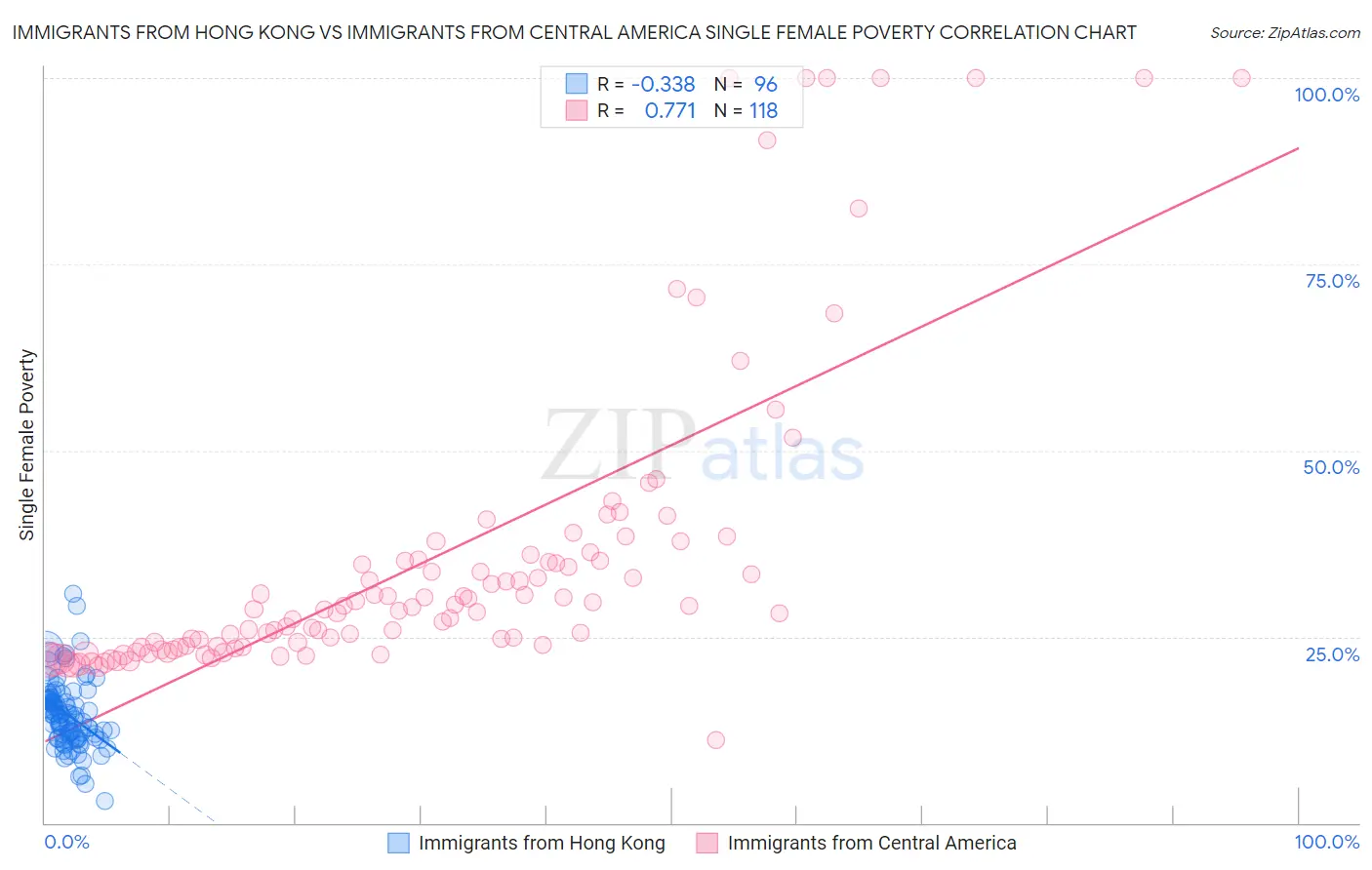 Immigrants from Hong Kong vs Immigrants from Central America Single Female Poverty