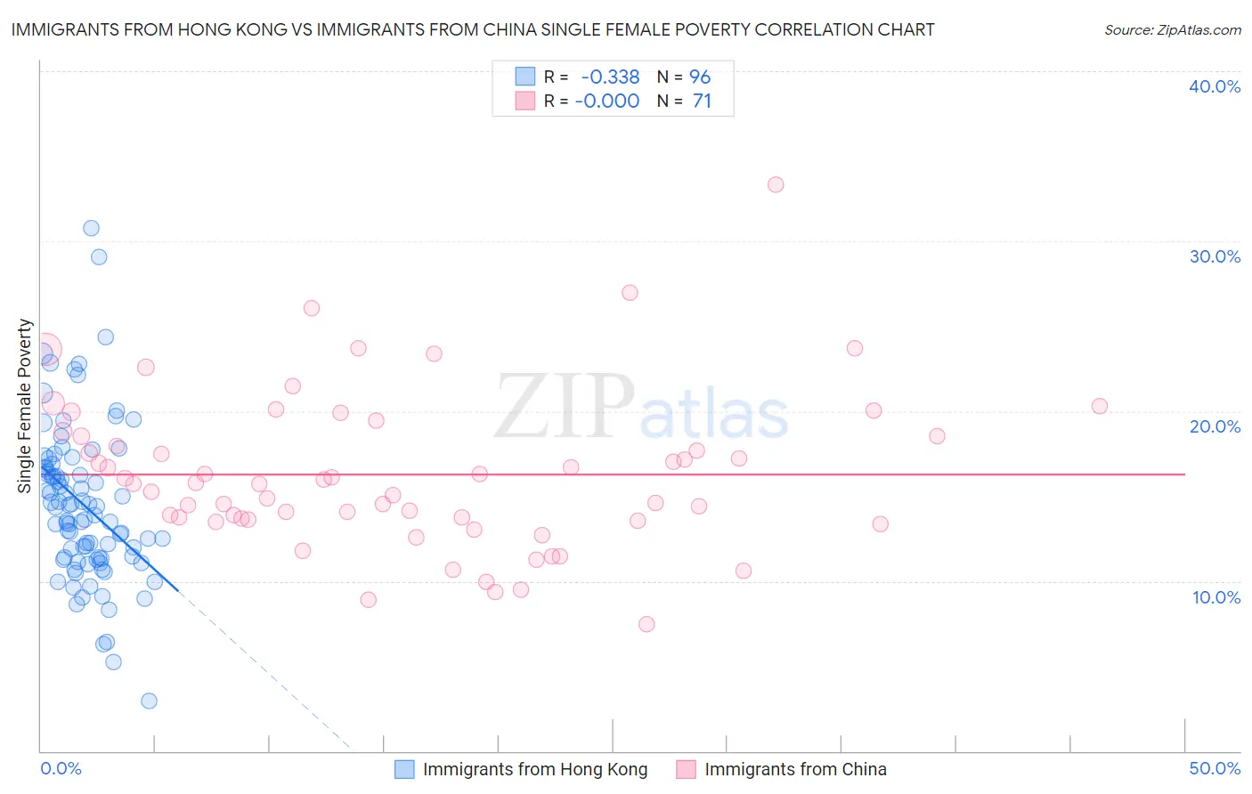 Immigrants from Hong Kong vs Immigrants from China Single Female Poverty