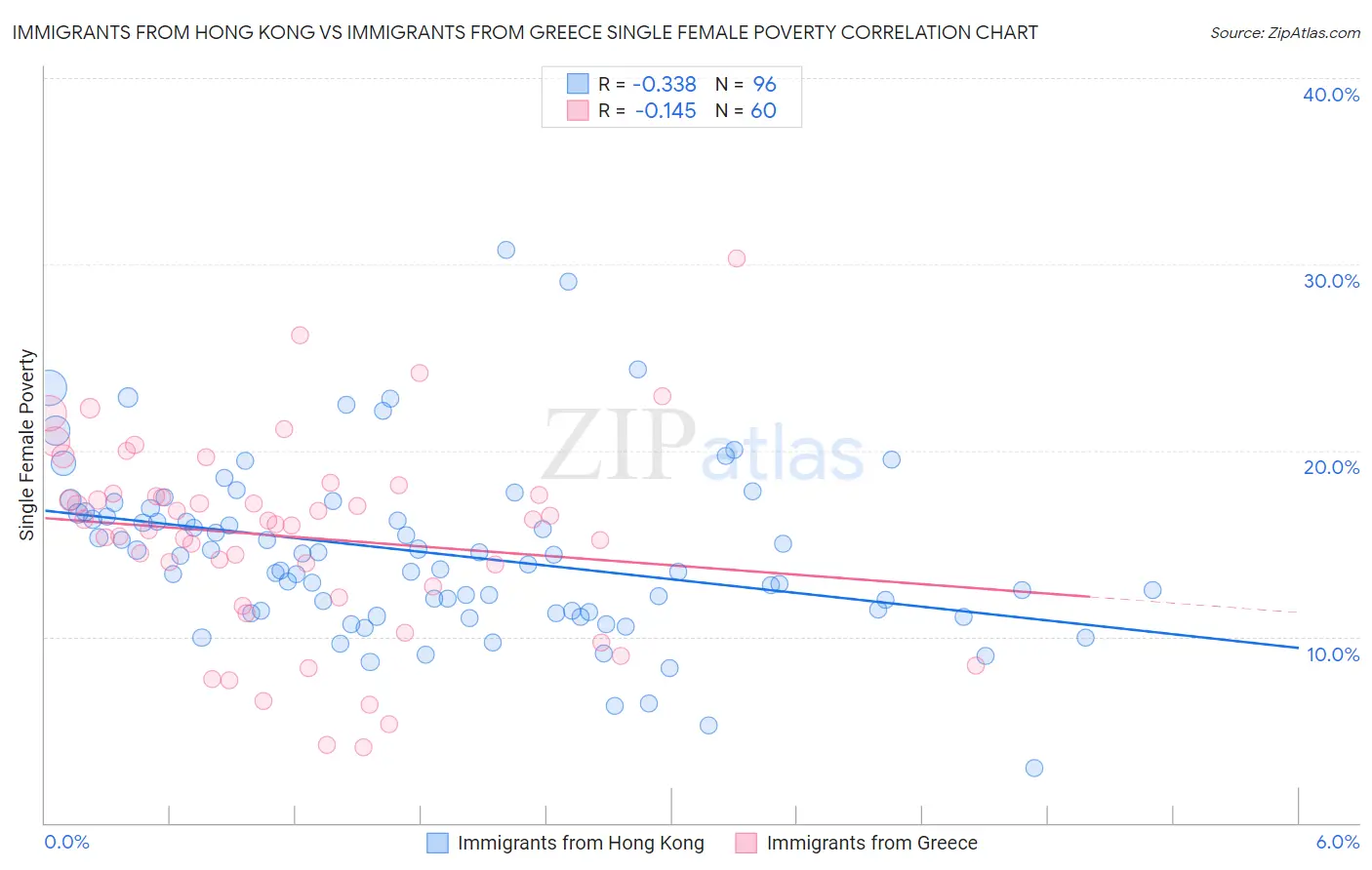 Immigrants from Hong Kong vs Immigrants from Greece Single Female Poverty