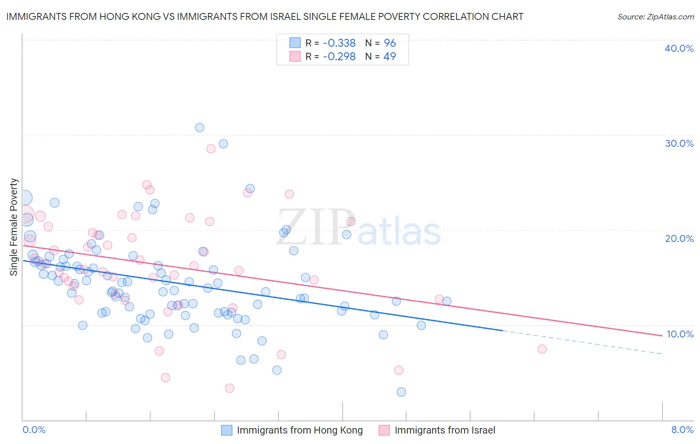 Immigrants from Hong Kong vs Immigrants from Israel Single Female Poverty
