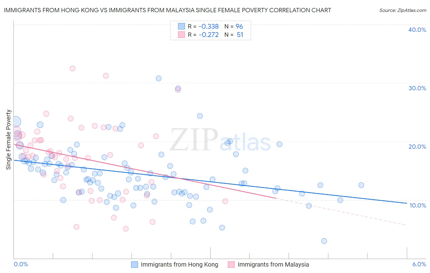 Immigrants from Hong Kong vs Immigrants from Malaysia Single Female Poverty